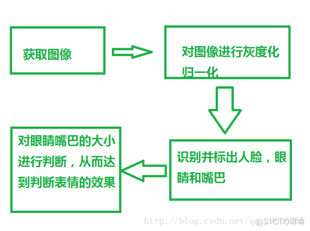 人脸表情识别目标检测haar级联检测器 人脸识别表情分析_opencv