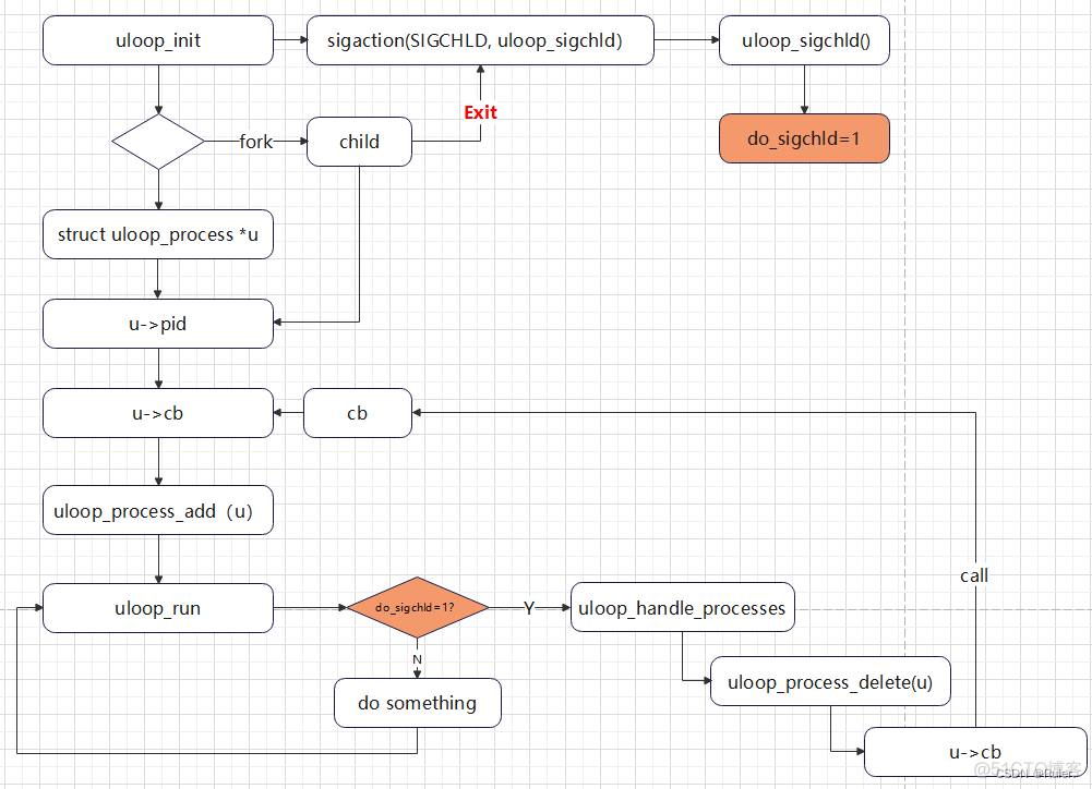 uloop_process uloop_process_add_子进程