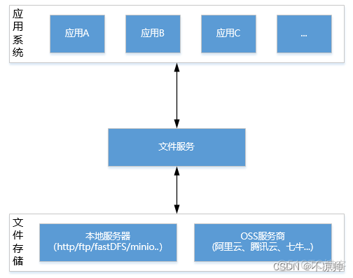 ruoyi微服务版本如何在控制台打印信息 微服务 文件服务_文件存储_02