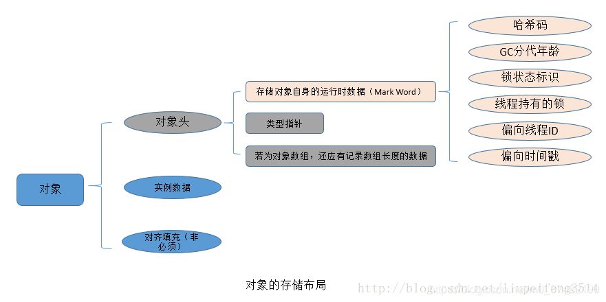 JVM：HotSpot虚拟机----对象的创建简单介绍及对象内存布局详解_Word