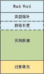 JVM：HotSpot虚拟机----对象的创建简单介绍及对象内存布局详解_数据_02