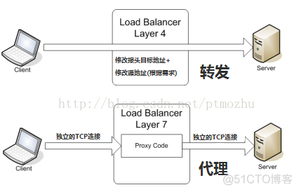 ip route replace 负载均衡 ip层负载均衡_网络