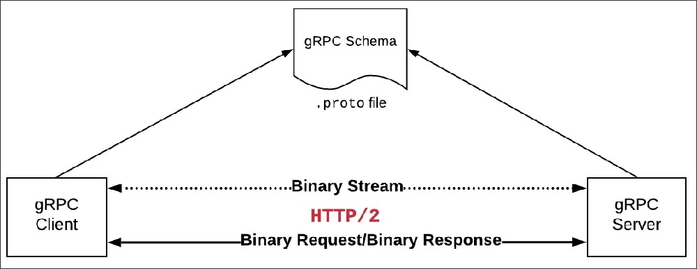 grpc 学习 grpc原理,grpc 学习 grpc原理_大数据_02,第2张