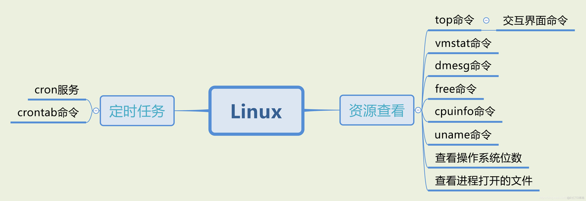 centos 定时器执行日志查看 linux查看定时任务执行情况_运维