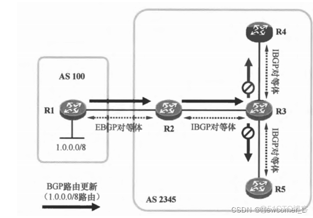 如何配置bgp路由协议 bgp怎么配置_网络协议