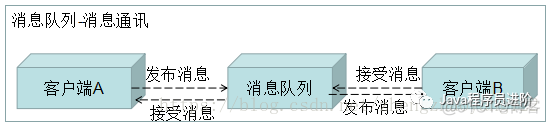 查看消息队列 查看消息队列状态_客户端_07