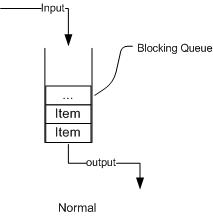 android 阻塞队列会阻塞吗 juc 阻塞队列_System