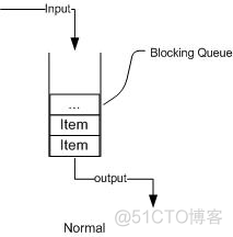 android 阻塞队列会阻塞吗 juc 阻塞队列_阻塞队列