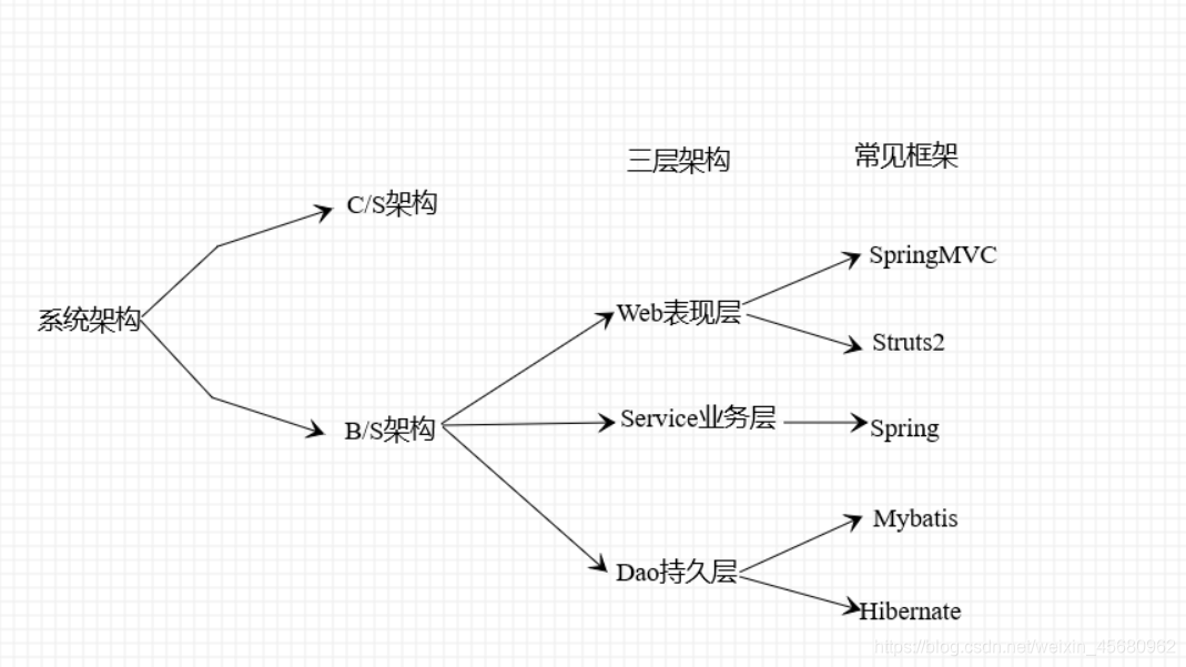 cs三层架构需要中间件嘛 三层c/s架构_业务层