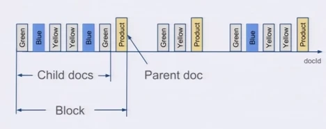 es倒排索引Lucene es倒排索引为什么查得快,es倒排索引Lucene es倒排索引为什么查得快_数据结构_08,第8张