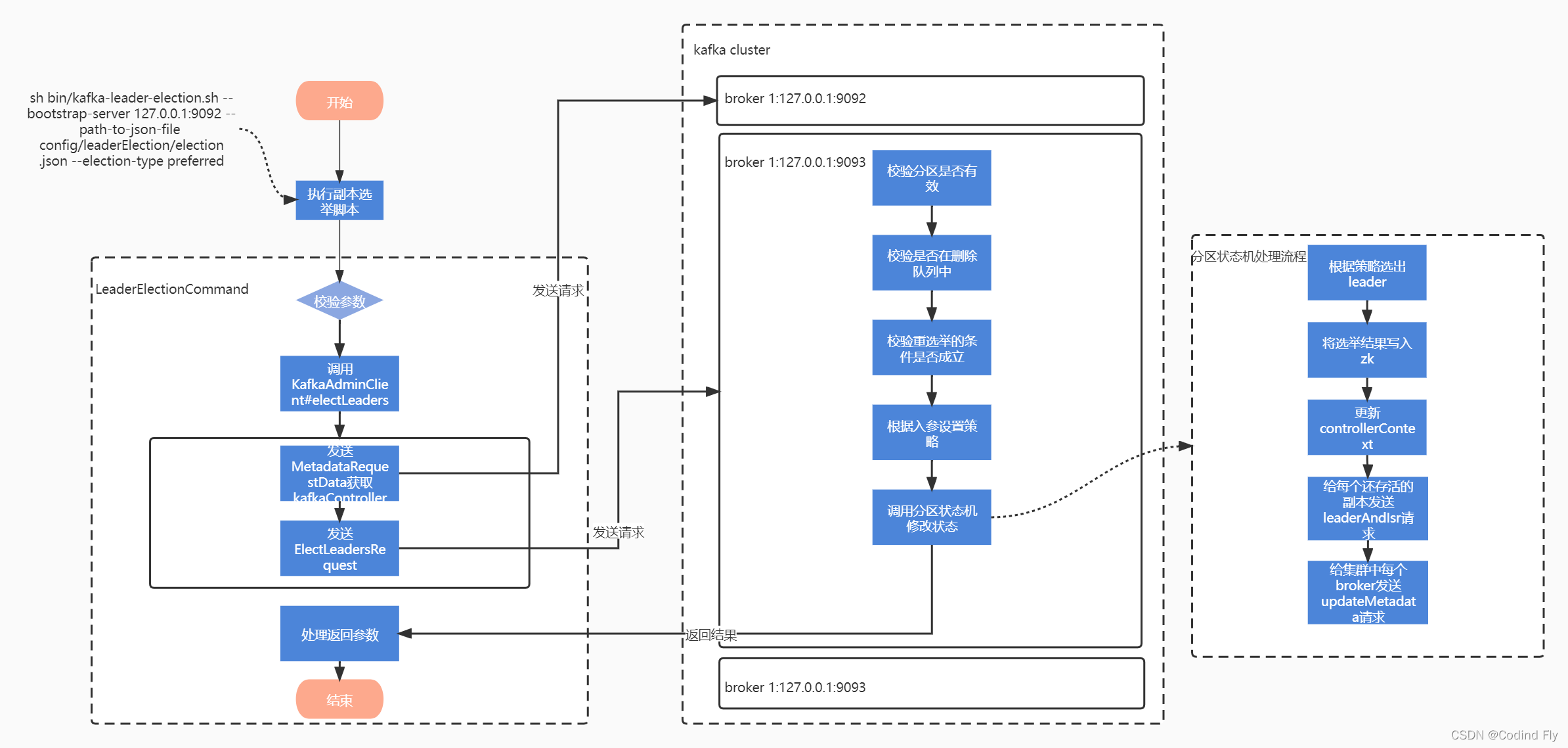 kafka restful api文档 kafka-preferred-replica-election.sh,kafka restful api文档 kafka-preferred-replica-election.sh_json,第1张