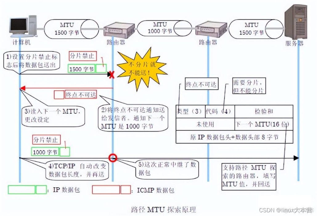 Wireshark 丢包是什么颜色的 丢包网络_网络编程_30