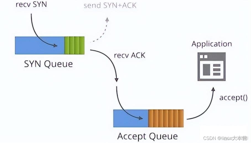 Wireshark 丢包是什么颜色的 丢包网络_网络协议_32