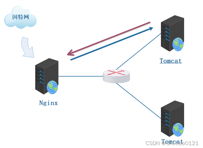 windows nginx 前后端分离 前后端分离 nginx 部署 tomcat_windows nginx 前后端分离