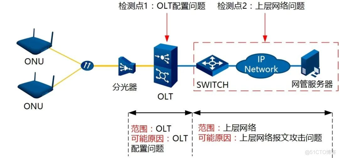 lua数据丢包 olt丢包_服务器_06