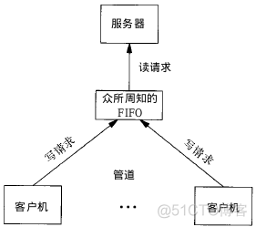 windows 进程间通讯 RPC 教程 进程怎么通信_数据_02