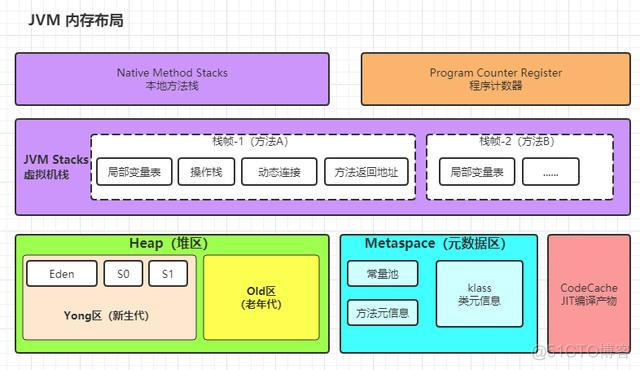 java栈中局部变量相同 java局部变量在堆还是栈_java中常量和变量的区别