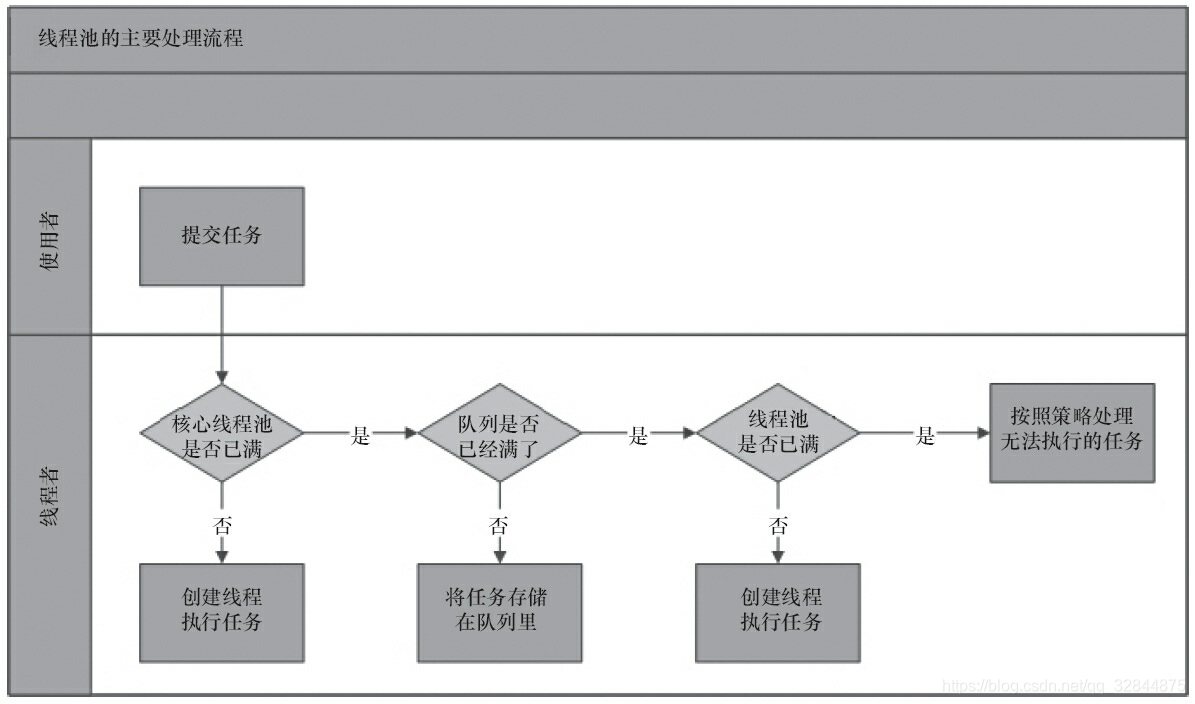 java线程池跑批 java 线程池流程_java线程池跑批