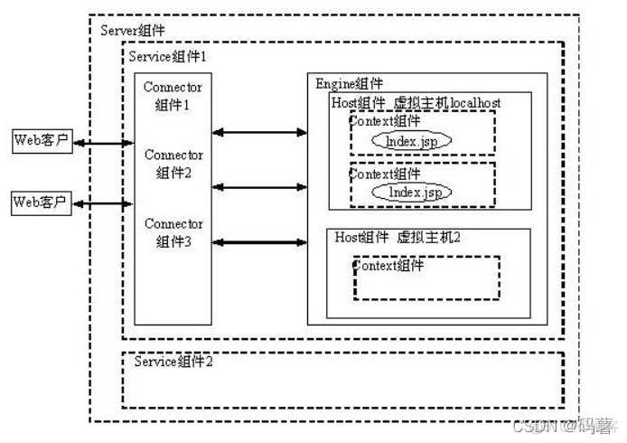 nginx多个程序部署443 nginx多实例部署_vim_03