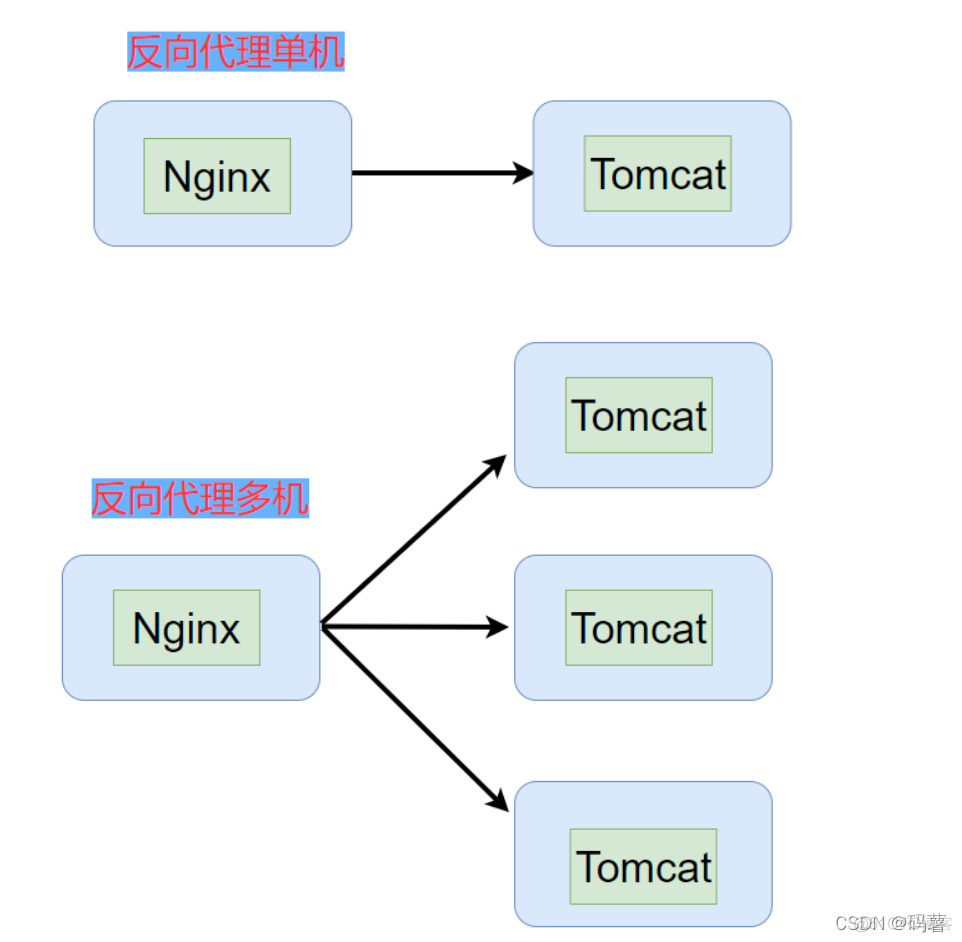 nginx多个程序部署443 nginx多实例部署_nginx_11