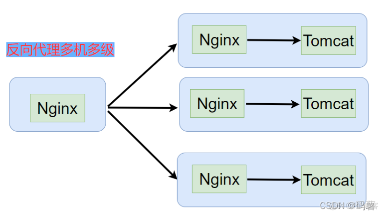 nginx多个程序部署443 nginx多实例部署_负载均衡_12