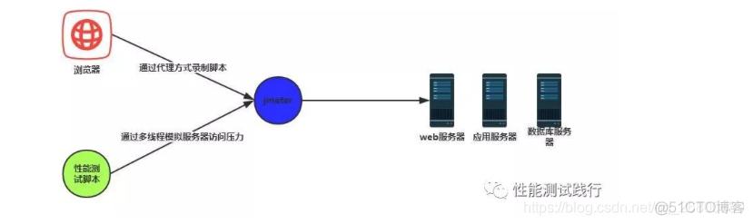 jemeter压测接口 jmeter压测原理_线程组