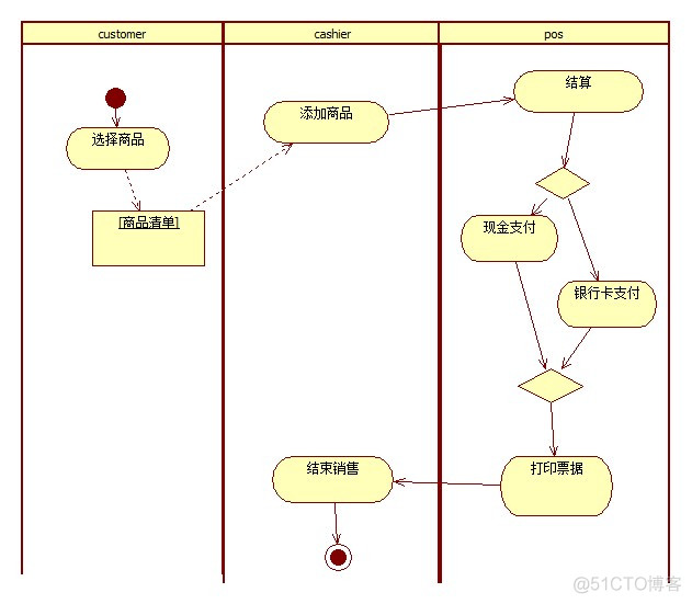 Java超市收银总体流程设计 超市收银用例图_Java超市收银总体流程设计