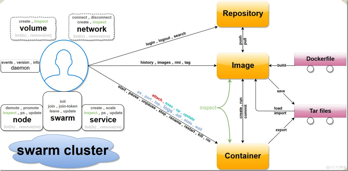 在docker里面查看mq状态 docker查看完整command_docker