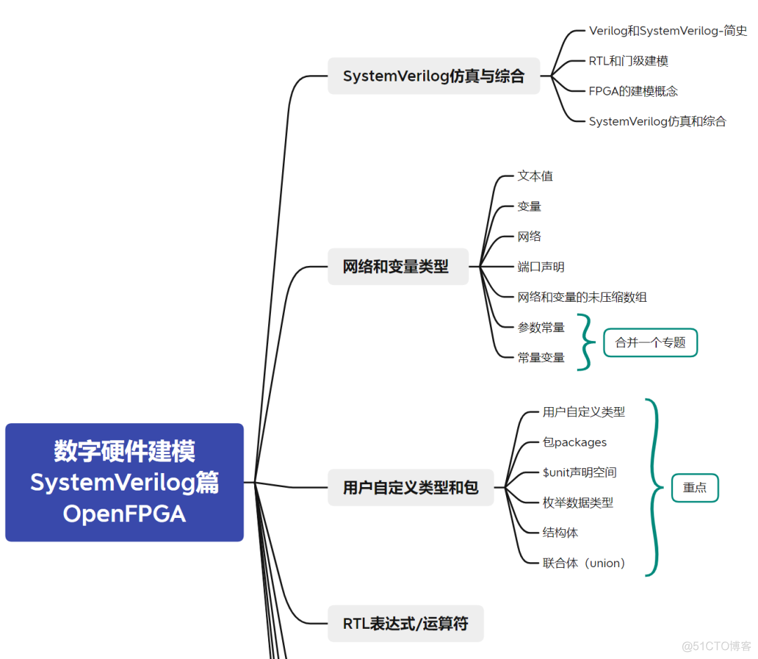 systemverilog队列的方法 systemverilog struct_python