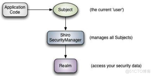 shiro session有效期设置 shiro中的session_Web