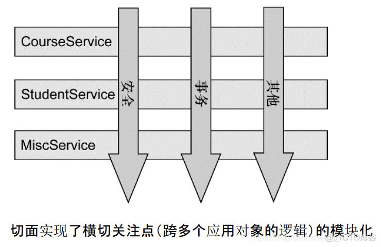 java 面向切面处理异常 java面向切面编程_spring