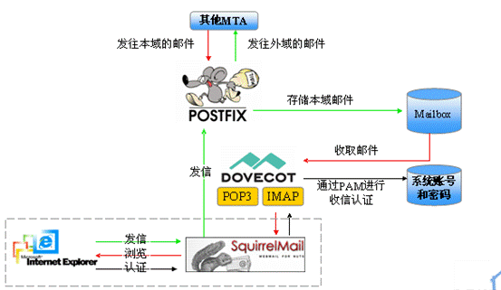 通过容器搭建 容器搭建webmail邮箱系统_通过容器搭建