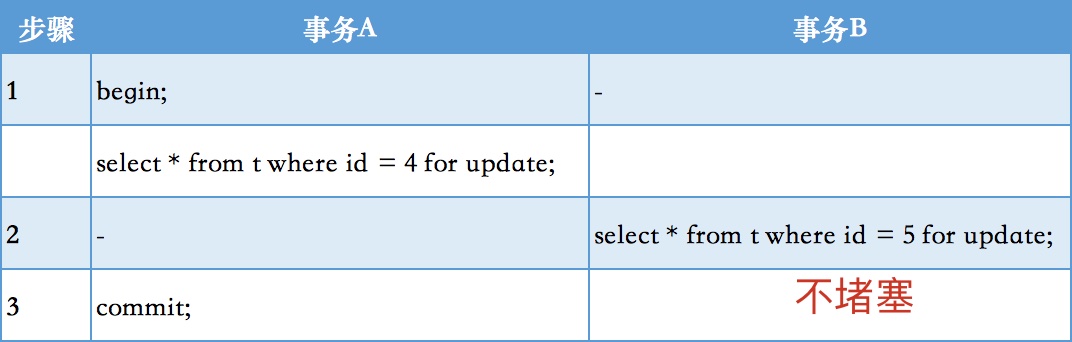 mysql varchar间隙锁 mysql 间隙锁和临键锁_mysql varchar间隙锁_03