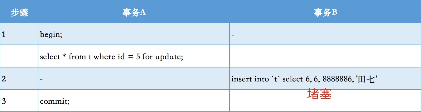 mysql varchar间隙锁 mysql 间隙锁和临键锁_数据_04