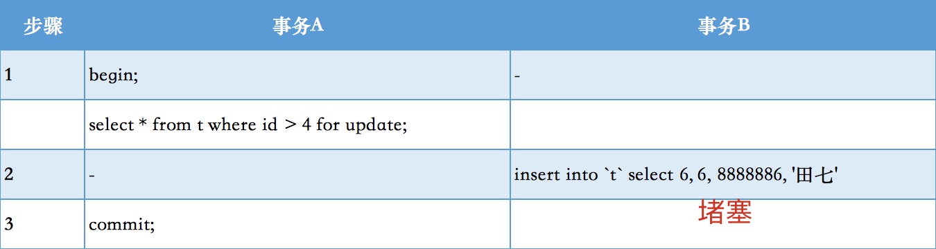 mysql varchar间隙锁 mysql 间隙锁和临键锁_记录锁_05