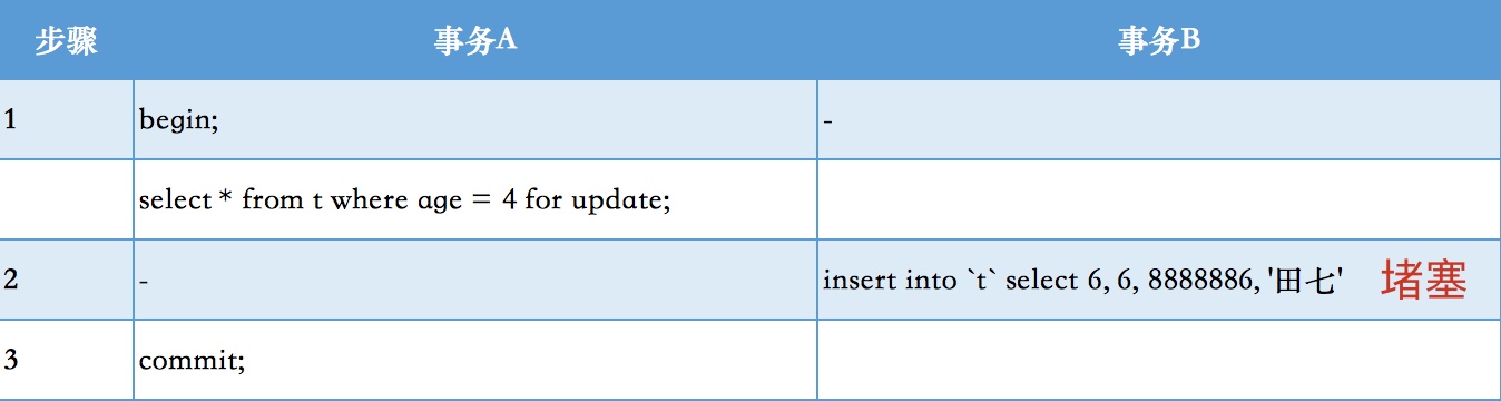 mysql varchar间隙锁 mysql 间隙锁和临键锁_mysql varchar间隙锁_06