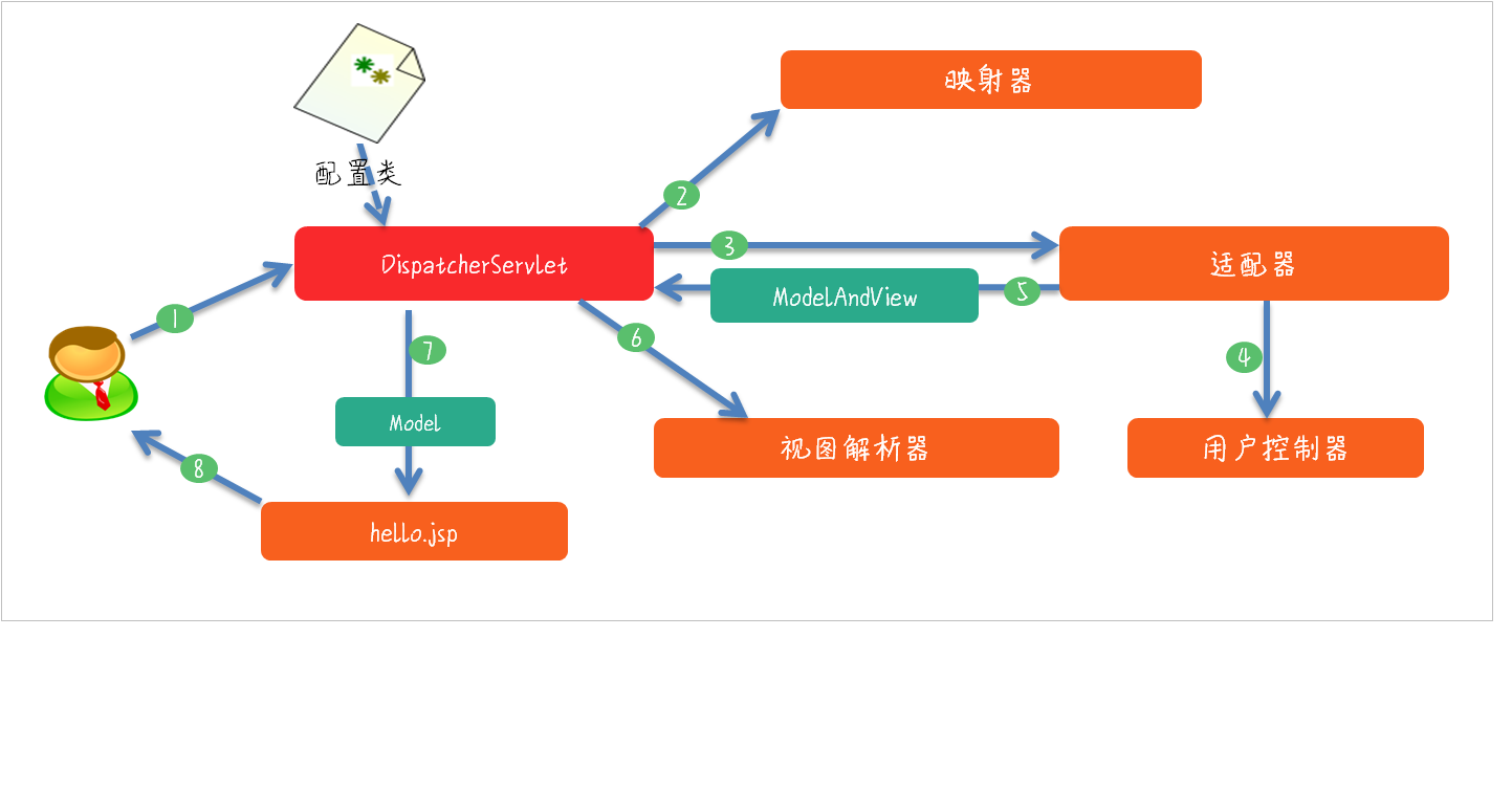 springmvc五大核心组件 springmvc的核心组件有哪些_java_03