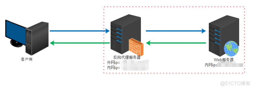 nginx 正向代理服务器上网 nginx作为代理服务器_nginx_02