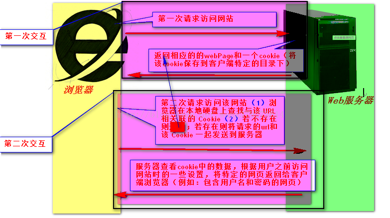 cookies管理器 cookies cookies_Web