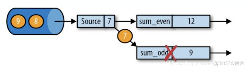 flink cdc es 一对多关系 flink一致性实现_大数据