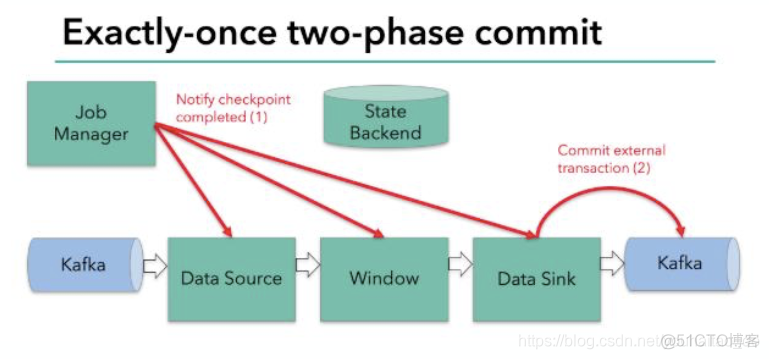 flink cdc es 一对多关系 flink一致性实现_分布式_09