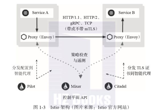 Istio框架搭建 istio架构图_服务发现_02