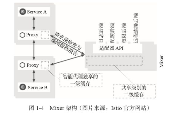 Istio框架搭建 istio架构图_数据_03