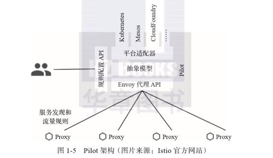 Istio框架搭建 istio架构图_智能代理_04