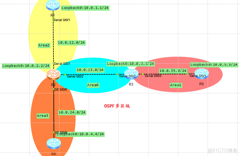 OSPF协议讲解的书 ospf协议例子_内部网关协议_06