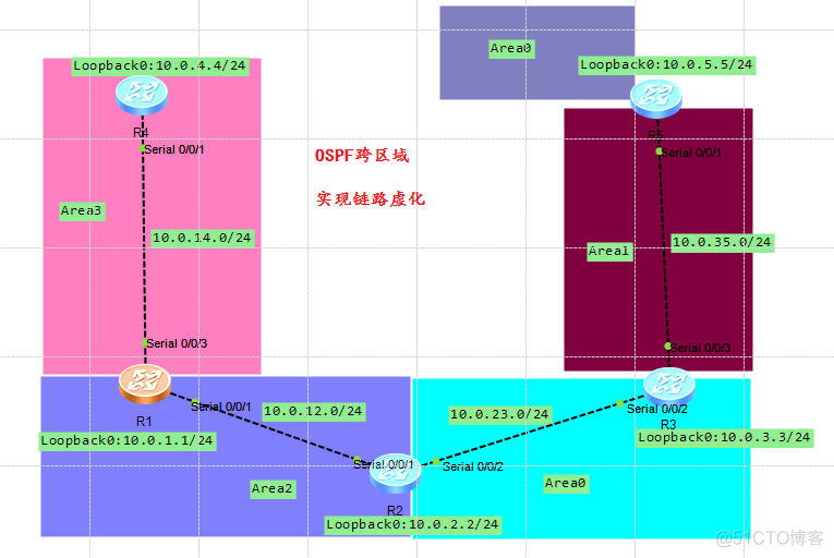 OSPF协议讲解的书 ospf协议例子_OSPF协议讲解的书_12