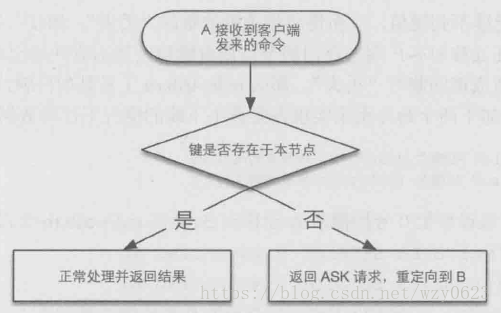 redis 分片集群 pipeline get redis分片和集群_d3