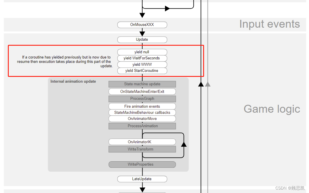 unity undate 和 协程 unity协程原理,unity undate 和 协程 unity协程原理_unity_02,第2张