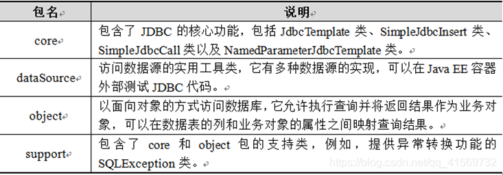 spring项目实战含数据库 spring的数据库开发_Spring_02