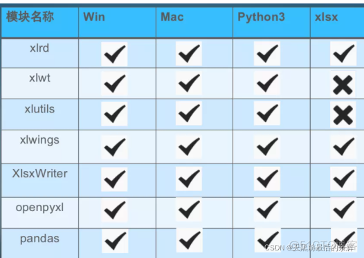 python word文档表格中的内容设置字体为宋体 python excel字体_excel